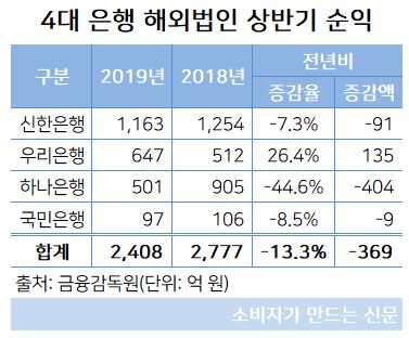 4대 은행 해외법인.JPG 4대 은행 해외법인.JPG