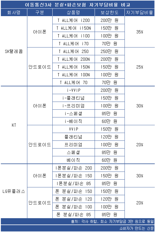 이통3사 분실+파손보험 자기부담비율 비교.png