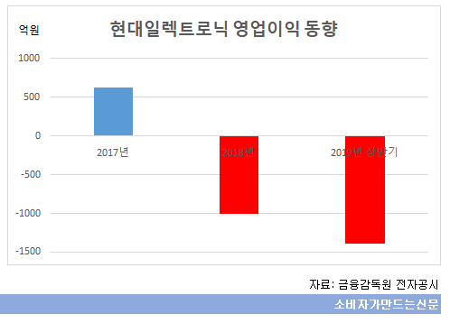 현대일렉트로닉 영업이익 동향향.png