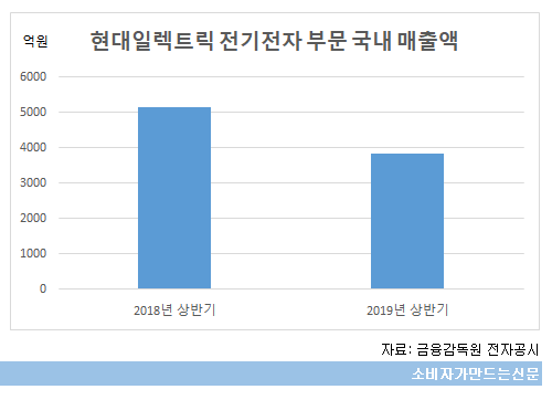 현대일렉트로닉 영업이익 동향향.png