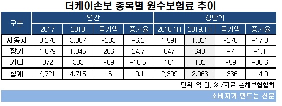 더케이손보 종목별 원수보험료.jpg