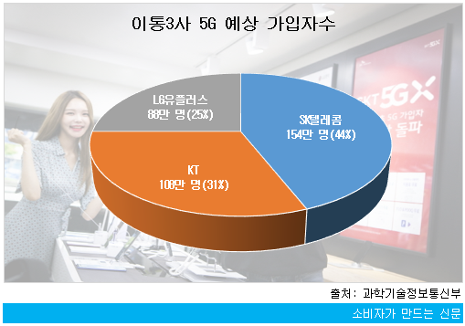 이통3사 5G 예상 가입자수.png