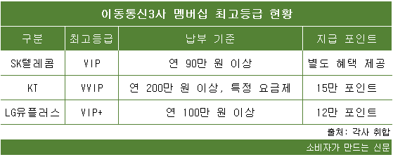 이동통신3사 멤버십 최고등급 현황.png