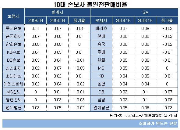 10대 손보사 불완전판매비율.jpg