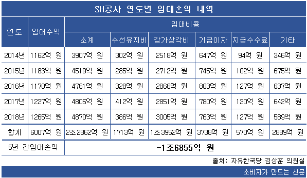 SH공사 연도별 임대손익.png