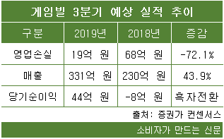 게임빌 3분기 예상실적 추이.png