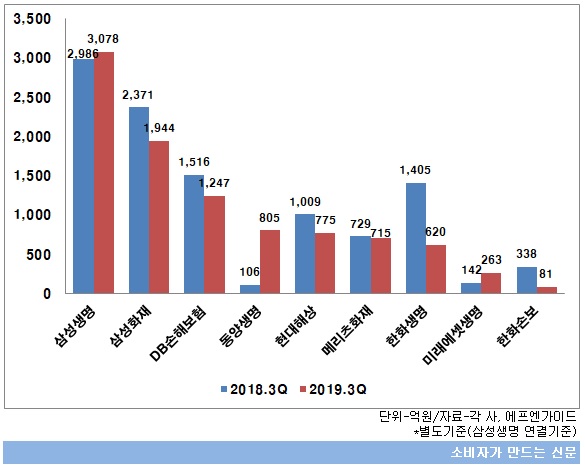 상장보험사 3분기 전망_2개.jpg