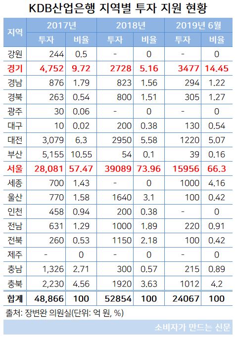 산업은행 지역별 투자 현황.JPG