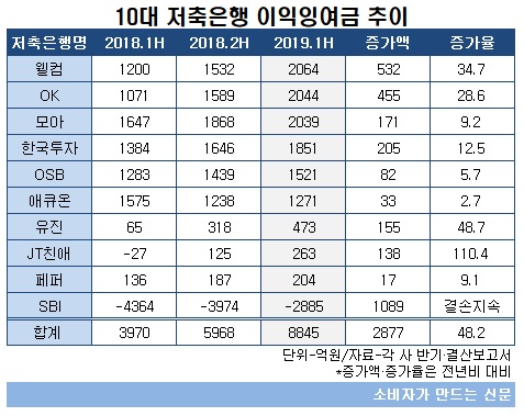 10대 저축은행 이익잉여금 주이.jpg