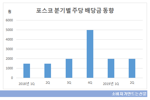 포스코 분기별 주당 배당금 동향.png