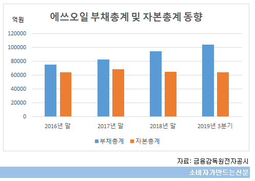 에쓰오일 부채총계.png