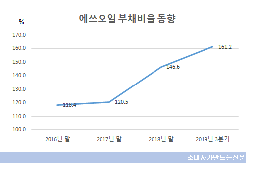 에쓰오일 부채비율 동향.png