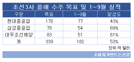 조선3사 올해 수주 목표 및 실적.png