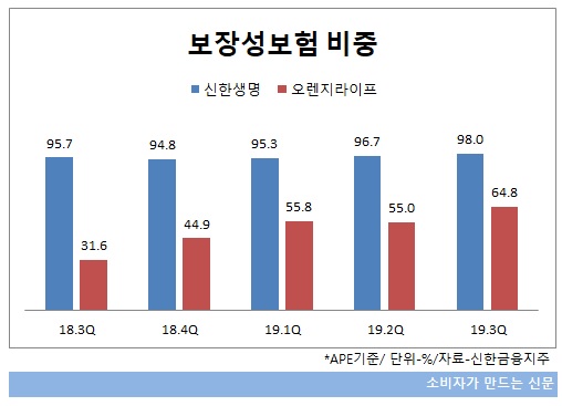 신한오렌지 보장성보험 비중.jpg