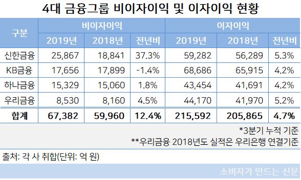 4대 금융 비이자 - 이자.JPG
