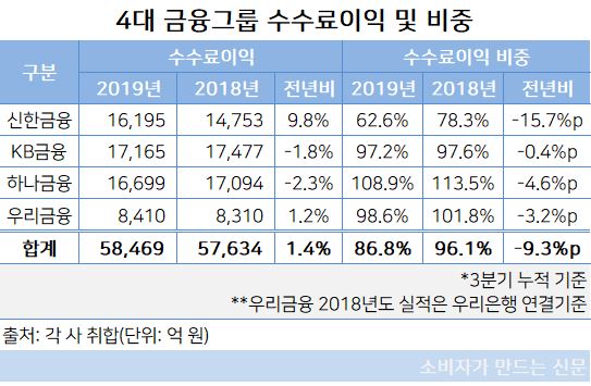 4대 금융 수수료 - 비중.JPG