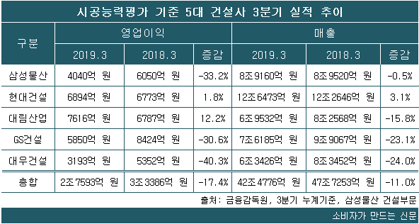 5대 건설사 3분기 실적.png