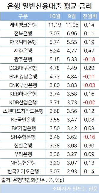 일반신용대출 금리.jpg 일반신용대출 금리.jpg