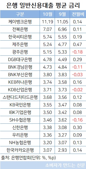 일반신용대출 금리.jpg