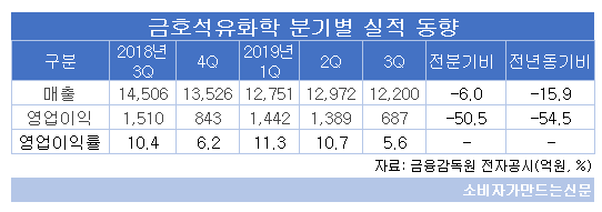 ((((((((((금호석유화학 분기별 실적동향.png ((((((((((금호석유화학 분기별 실적동향.png