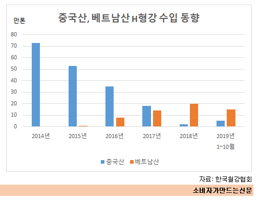 ((((((((중국산 베트남산 H형강 수입동향.png