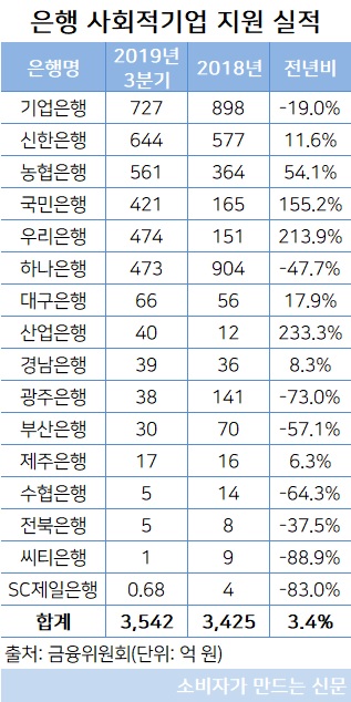 은행 사회적 기업 지원 실적.jpg