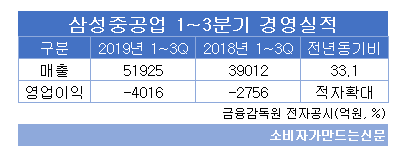 삼성중공업 1~3분기 경영실적....png