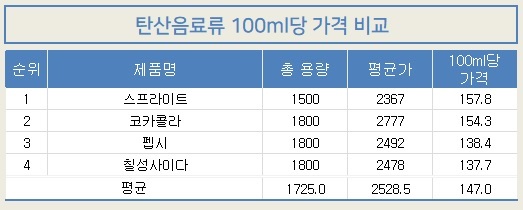 1114-참가격-탄산음료.jpg 1114-참가격-탄산음료.jpg