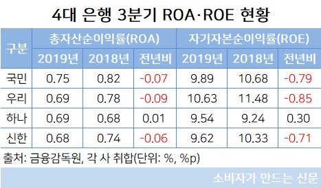 4대 은행 3분기 ROA·ROE 현황.jpg