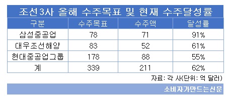 조선3사 올해 수주목표 및 수주달성률.jpg