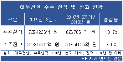 대우건설 수주 실적 및 잔고 현황.png