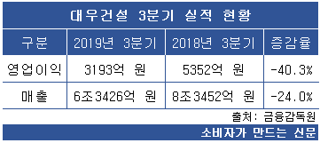 대우건설 3분기 실적 현황.png