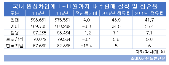 국내 완성차 업계 내수판매 및 점유율.png