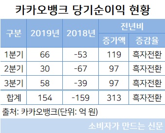 카카오뱅크 당기순이익 현황.jpg