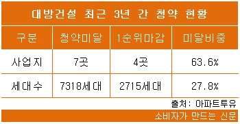 대방건설 최근 3년 간 청약현황.png