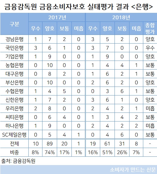 금융소비자보호 실태평가 결과 은행-종합추가(최종- 사이즈다운).jpg