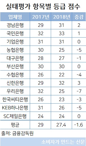 금융소비자보호 실태평가 은행 - 항목별 등급 점수.jpg