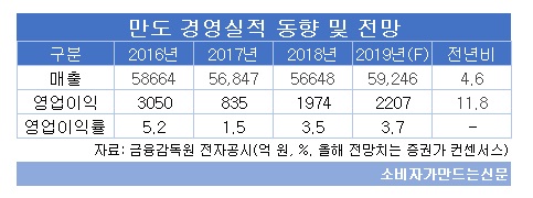 만도 경영실적 동향 및 전ㅁ아.jpg 만도 경영실적 동향 및 전ㅁ아.jpg