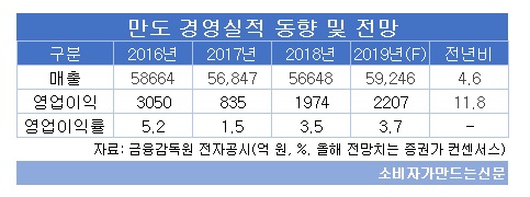 만도 경영실적 동향 및 전ㅁ아.jpg