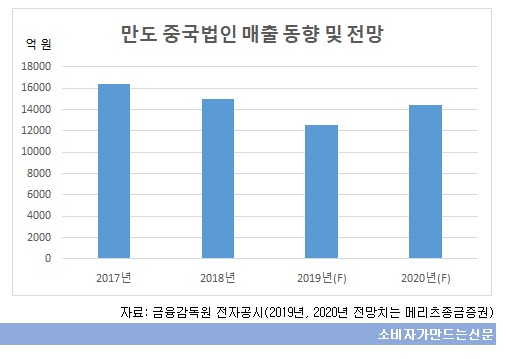 만도 중국법인 매출동향.jpg