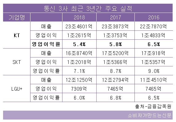 통신3사 실적.JPG 통신3사 실적.JPG