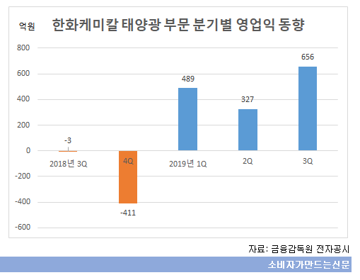 한화케미칼 태양광 부문 분기별 실적동향.png 한화케미칼 태양광 부문 분기별 실적동향.png