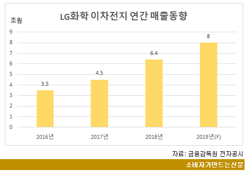 lg화학 이차전지 연간 매출 동ㅎ야.png lg화학 이차전지 연간 매출 동ㅎ야.png