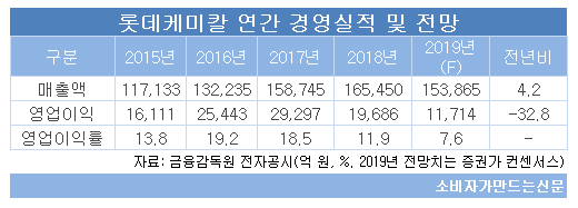 롯데케미칼 연간 경영실적.png 롯데케미칼 연간 경영실적.png