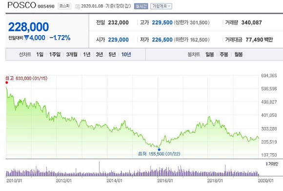 포스코 주식차트.JPG