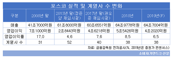 포스코 실적 및 계열사 수 변화.png 포스코 실적 및 계열사 수 변화.png