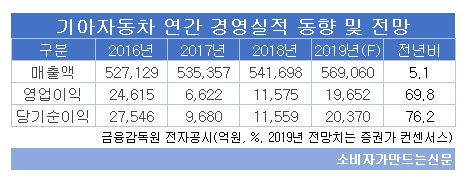 기아차 연간 경영실적 동향 및 전망.jpg 기아차 연간 경영실적 동향 및 전망.jpg