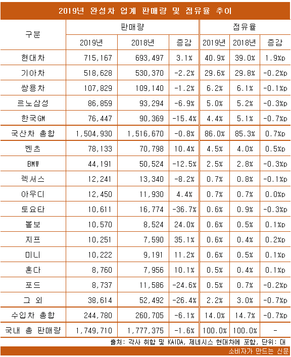 2019년 자동차 판매량.png 2019년 자동차 판매량.png