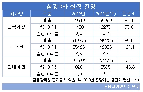 철강 3사 실적전망.jpg 철강 3사 실적전망.jpg