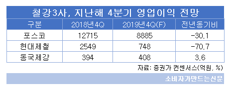 철강3사 지난해 4분기 영업이익 전망.png 철강3사 지난해 4분기 영업이익 전망.png